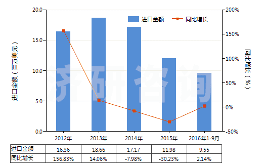 2012-2016年9月中國不論是否煅燒的其他高嶺土類似土(HS25070090)進口總額及增速統(tǒng)計